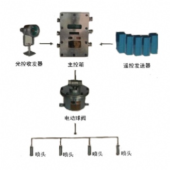 ZPYW127礦用熱釋光控自動噴霧灑水降塵裝置