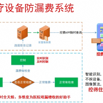 和之風**設備防漏費控費管理系統v6.0解決方案和產品優勢
